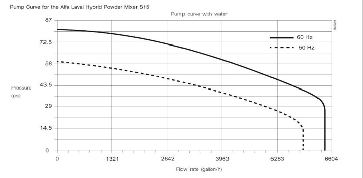 Performance curve for GT-SS150-SCCF1.5HP pump