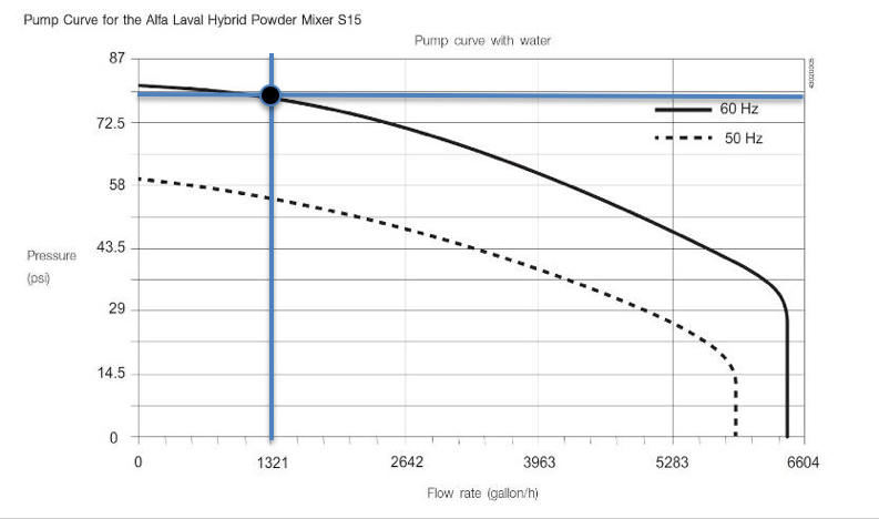 Guide to reading a centrifugal pump performance curve